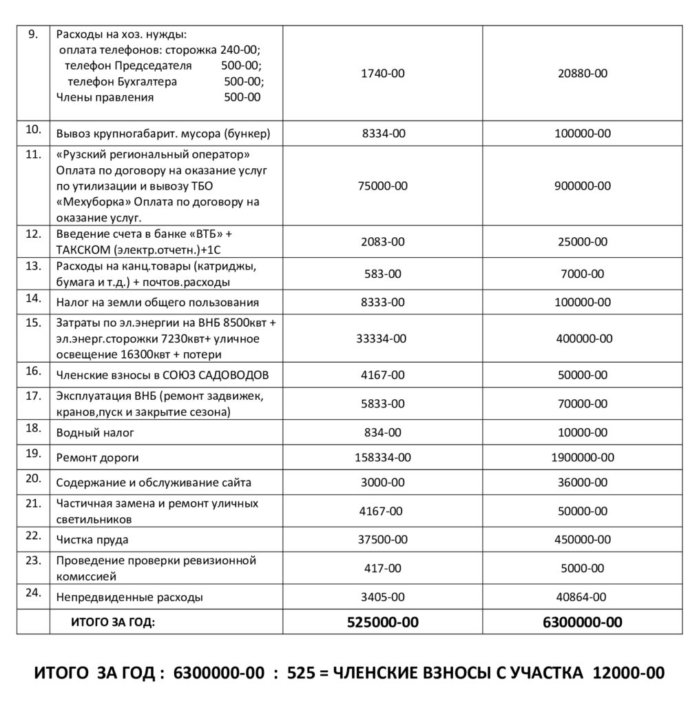 Проект сметы на 2020-21 — СНТ 